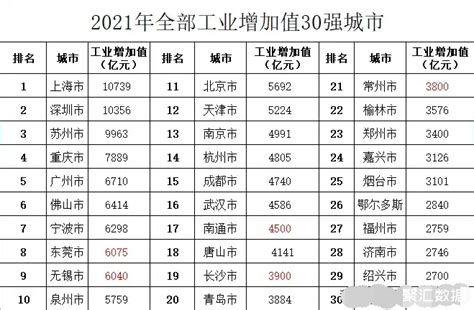 2021中国各市工业增加值30榜单：上海、深圳、苏州位列前三名_中国数据_聚汇数据