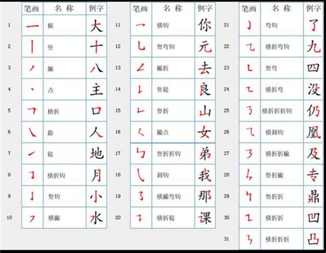 汉字笔画 永字八法演变成了现代的八个基本笔画（点、横、竖、撇、捺、提、折、钩），原来的短撇被折所取代了。 通过这八个基本的笔画，我们可以组合出 ...