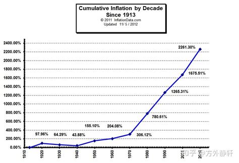 美国100年的通货膨胀 - 知乎