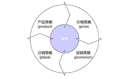 营销组合4P-CSDN博客