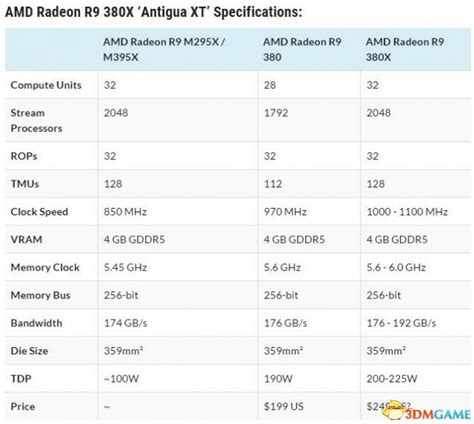 AMD新显卡R9 380X终于确认了 位宽仍然是256bit_3DM单机