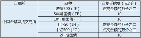 期货品种交割手续费一览表【2020年】_中信建投期货上海