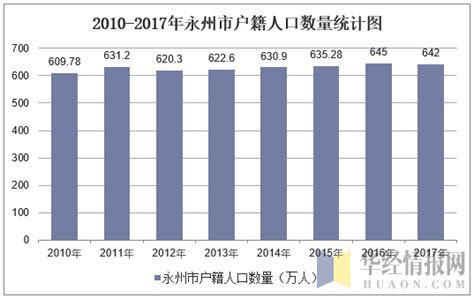 2010-2018年永州市常住人口数量及户籍人口数量统计_地区宏观数据频道-华经情报网