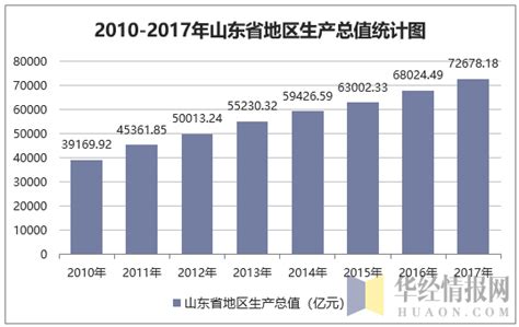 2010-2017年山东省地区生产总值及人均GDP统计分析_华经情报网_华经产业研究院