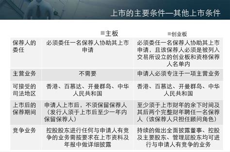 香港主板与创业板上市条件概览（含改革后）！