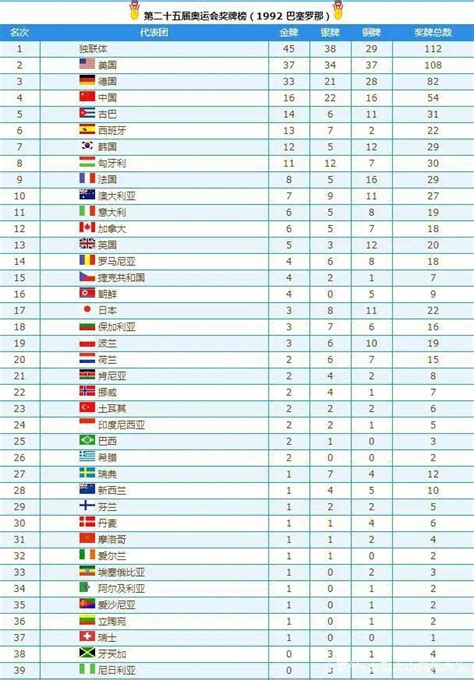 历届奥运会奖牌榜总数统计表(奥运会国家奖牌总榜统计表) - 中国工业网