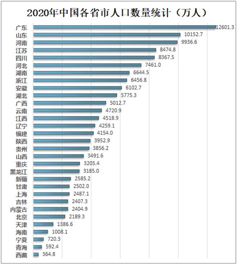 中国最多人口的省份排名，人口数最多的省份排名-塔罗-荣耀易学