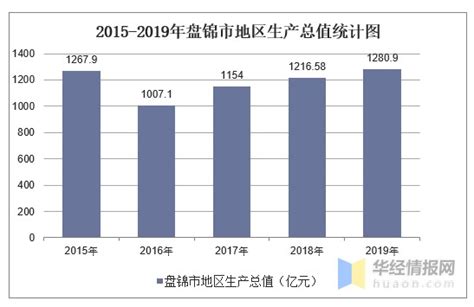 2015-2019年盘锦市地区生产总值、产业结构及人均GDP_财富号_东方财富网