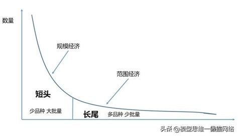 “长尾理论”在航空旅游行业应用的初步研究 - 中国民用航空网