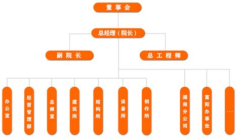 中铁上海设计院集团有限公司 下属单位组织架构图