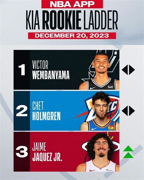 NBA官方公布最新一期的新秀榜，状元文班亚马继续领跑榜单……|雅克|热火|海梅_新浪新闻