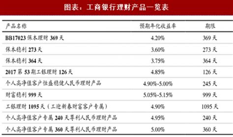 2018年中国理财产品行业银行及各渠道产品收益率分析（图）_观研报告网