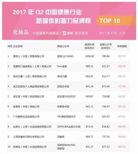 2019全球最有价值的50个化妆品和个人护理品牌，榜单首次出现中国品牌-国际资讯-日化行业门户网站--广东日化导航网