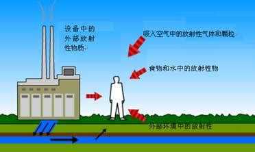 辐射防护基础知识----中国科学院