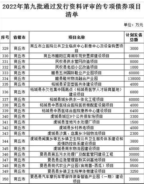 商丘22个专项债项目拟通过评审_市县_河南省人民政府门户网站