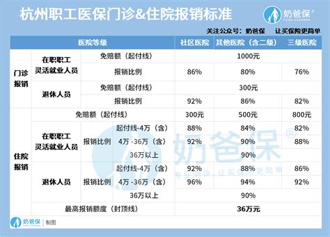 2021年杭州市医保缴费标准是什么？杭州医保报销比例是多少？ - 奶爸保