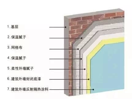 无机保温砂浆外墙外保温系统修缮双翻包网施工方法与流程