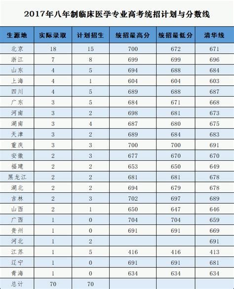2021北京协和医学院录取分数线一览表（含2019-2020历年）_大学生必备网