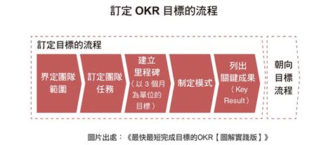 产品经理的OKR实战该如何制定？ | 人人都是产品经理