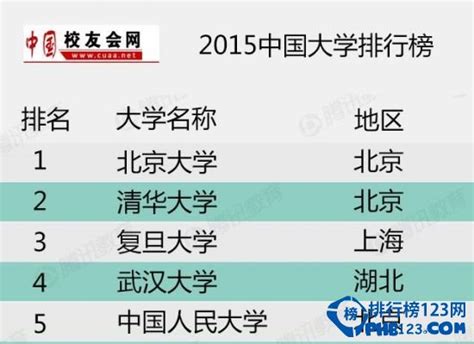 艾瑞深中国校友会网2015中国大学排行榜_排行榜123网