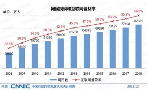 2018年中国网民数达8.29亿 人均每天上网4小时-站长之家