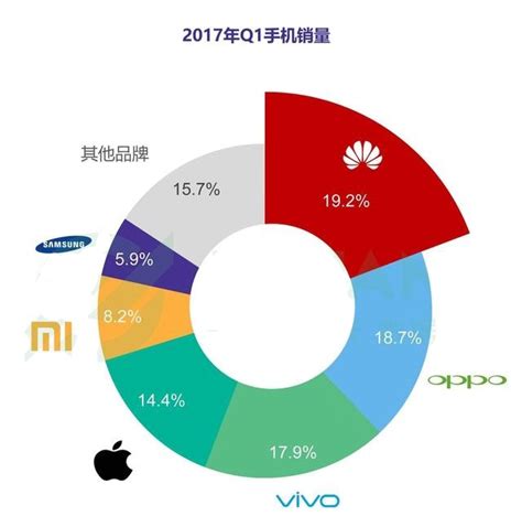 2019年1月中国手机行业市场分析：出货量超3400万台，华为销量领先_数据汇_前瞻数据库