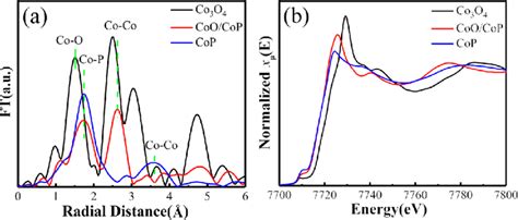 O in CoO, Co3O4 and CoOOH | David Muller, Applied Physics Group @Cornell