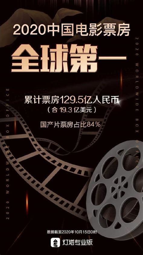 2020中国电影票房总额超北美 首次成为全球第一_搞趣网