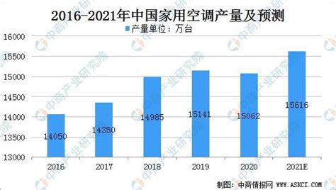 2020年中国空调市场年度报告 2021年的新年已然到来，跌宕起伏的2020年空调市场已经收尾。回顾空调行业历史，国内空调产业在经历近30年的 ...