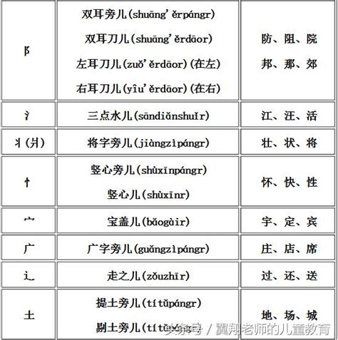 汉字偏旁部首，名称，例子，练习，一张表让你全部学会！