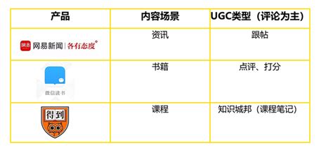 UGC内容运营：谈谈UGC平台搭建的典型路径_爱运营