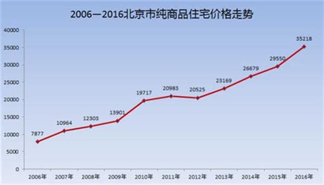 北京二手房交易量前两月跌近6成 2月价格跌近1成
