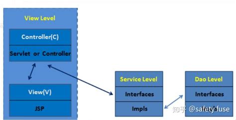 三层架构，MVC，与ssm的系统架构关系 - 知乎