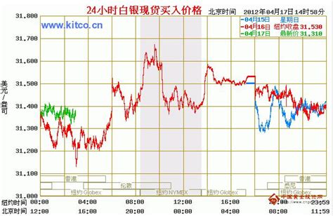国际白银价格走势图（2012.04.17）-国际白银知识-中国黄金白银延期网
