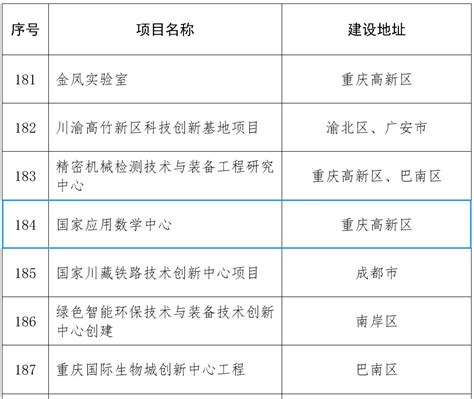 喜报 | 重庆国家应用数学中心被纳入共建成渝地区双城经济圈2023年重大项目清单-重庆国家应用数学中心
