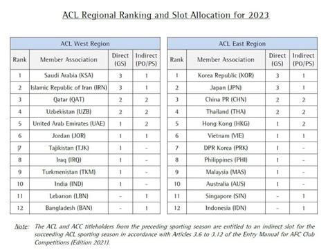 中超技术积分排名已跌至亚洲第15 未来亚冠名额或将锐减至1个_东方体育