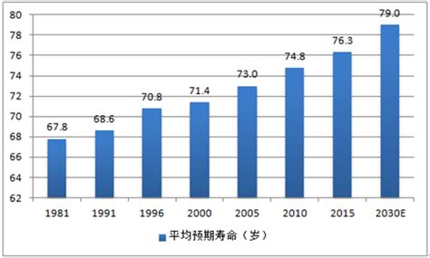 中国最新各个地区的人均寿命图 - 知乎