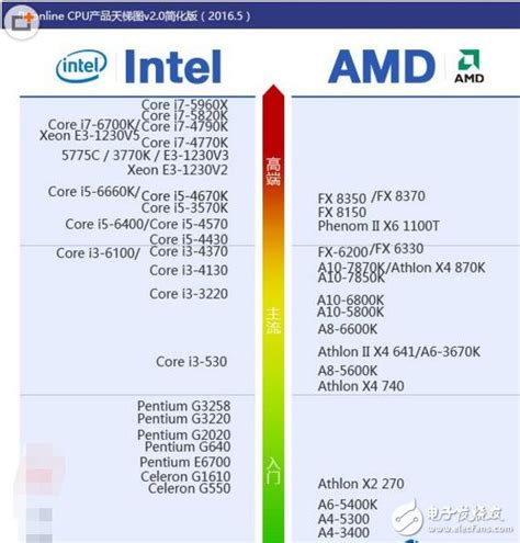 电脑处理器性能排行榜，i511300h处理器排名