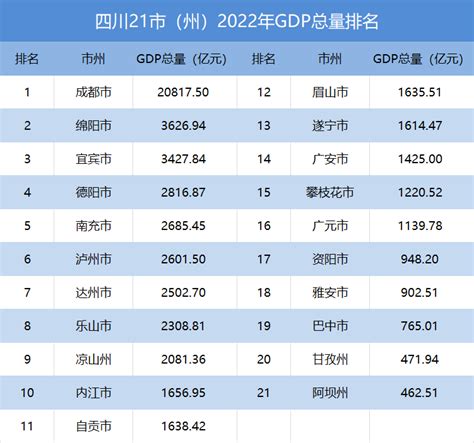 四川21市（州）2022年GDP排名出炉！内江排名→ - 甜橙网|大内江APP|内江网络广播电视台