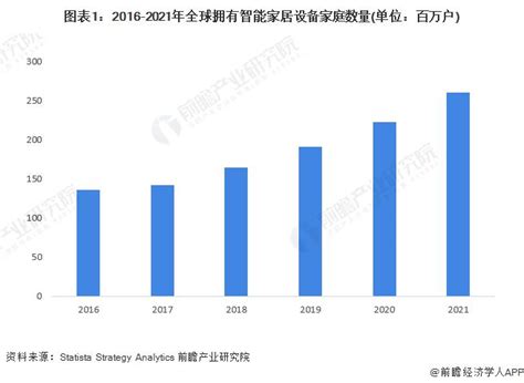 【年度总结】2022年中国智能家居行业市场回顾及2023年发展前景预测分析-中商情报网