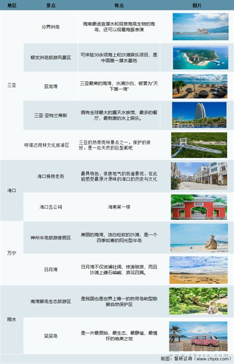 2021年海南省旅游业情况分析：旅游业恢复，收入及接待人数增加[图]_海水_旅游者_智研