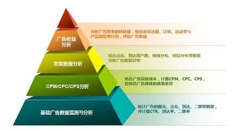 评估网络广告的效果的方法 - Qingyun