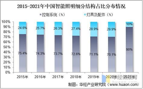 2020年中国智能照明行业发展现状分析，未来有较大的市场增长空间「图」_华经情报网_华经产业研究院