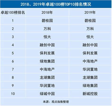 2021年一季度中国房地产企业运营收入排行榜-房产频道-和讯网