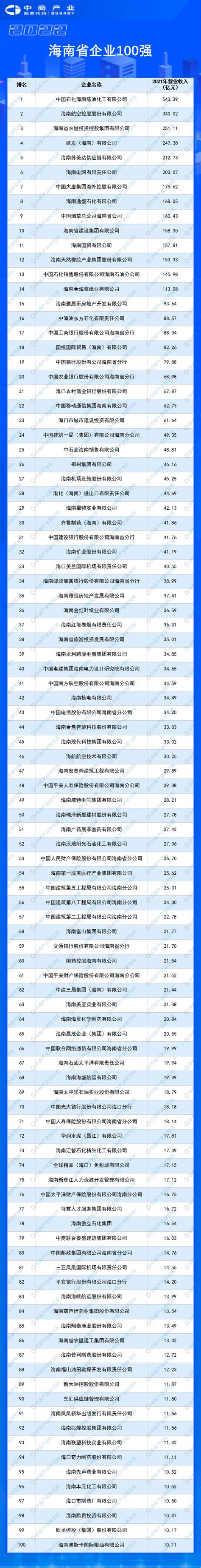 2022海南省企业100强排行榜（附榜单）-排行榜-中商情报网