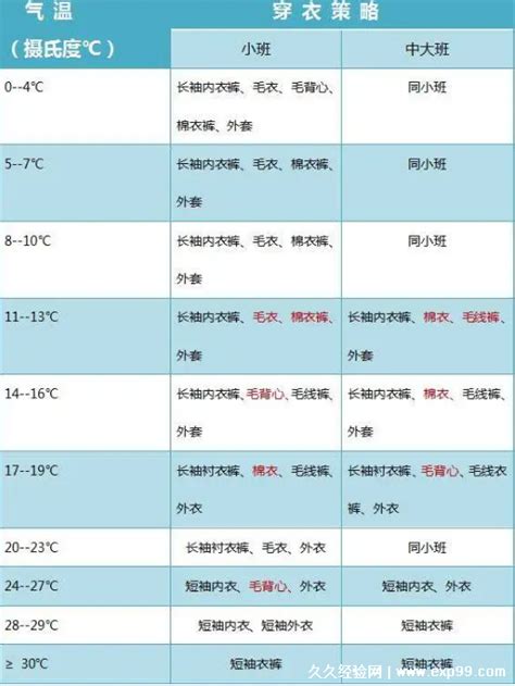 适合中国人的“穿衣公式”气温+衣服= 26℃