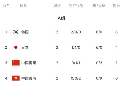 东亚杯积分榜：中国男足一平一负位居第三_凤凰网