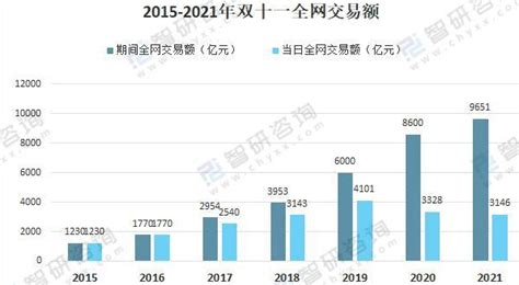 2021年中国电商平台双十一全网成交情况分析：价格内卷、国货崛起[图]_同花顺圈子