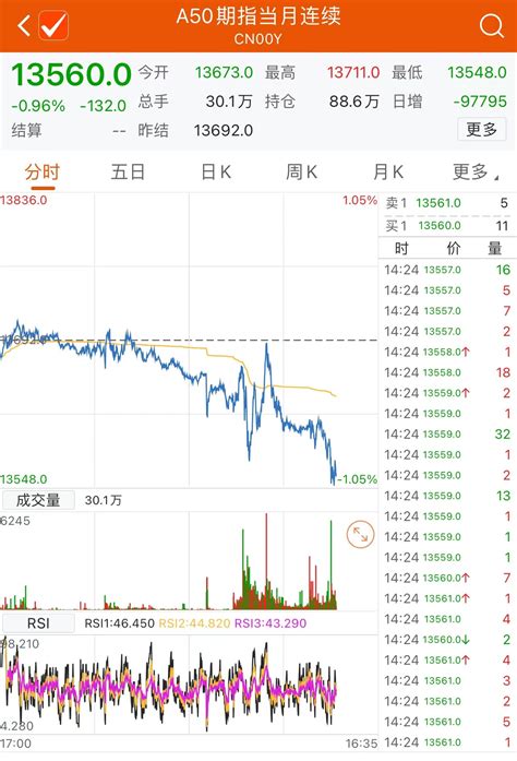 富时中国A50指数期货主力合约盘中跌超1%-新闻-上海证券报·中国证券网