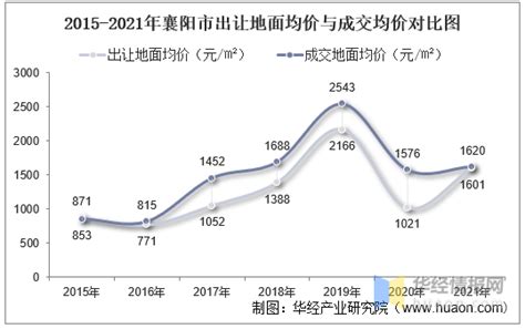 2015-2021年襄阳市土地出让情况、成交价款以及溢价率统计分析 - 知乎